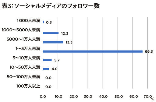 消費者庁、インフルエンサーのステマ実態調査で呆れた「広告隠すと報酬もらえる」が30%超の画像4