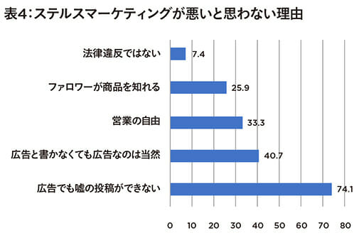 消費者庁、インフルエンサーのステマ実態調査で呆れた「広告隠すと報酬もらえる」が30％超の画像5