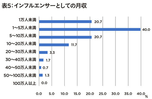 消費者庁、インフルエンサーのステマ実態調査で呆れた「広告隠すと報酬もらえる」が30%超の画像6