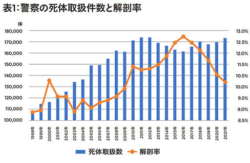 監察医、科捜研… 医療ドラマ百花繚乱も実は、解剖の実施は10%程度の画像2