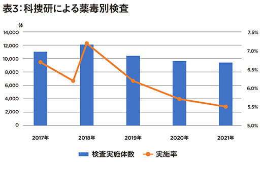 監察医、科捜研… 医療ドラマ百花繚乱も実は、解剖の実施は10%程度の画像6