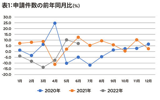 [入稿済み]生活保護受給が増加傾向… 2万件超の申請で目立つ一般家庭の項目の画像2