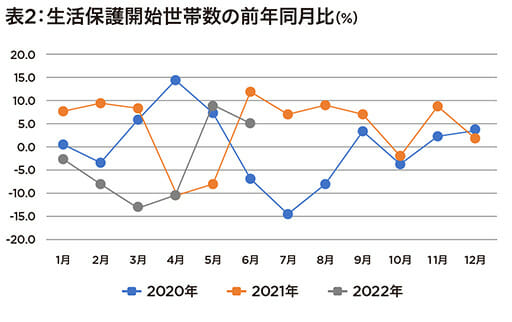 [入稿済み]生活保護受給が増加傾向… 2万件超の申請で目立つ一般家庭の項目の画像3