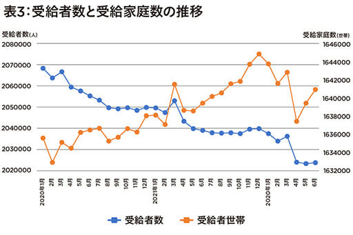 [入稿済み]生活保護受給が増加傾向… 2万件超の申請で目立つ一般家庭の項目の画像4