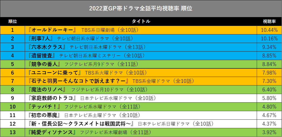 『新・信長公記』最後までTVerも不調で『花晴れ』にも破れ…TVerドラマ人気ランキングの画像3