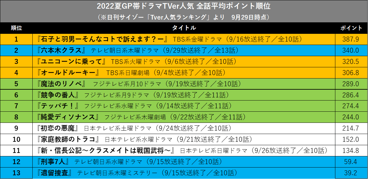 『新・信長公記』最後までTVerも不調で『花晴れ』にも破れ…TVerドラマ人気ランキングの画像4