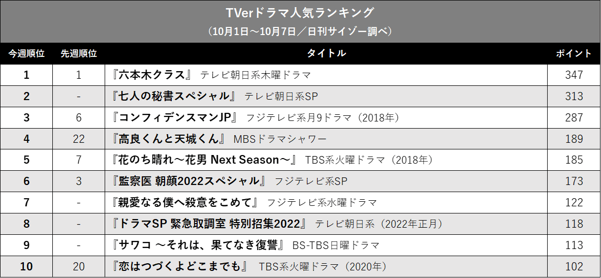 『しんぼく』好発進、『高天』急上昇…TVerドラマ人気ランキングの画像2