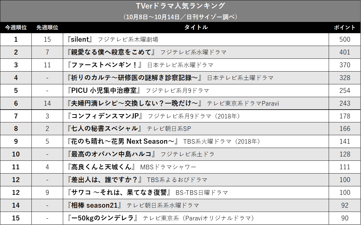 『silent』独走態勢、後を追う『しんぼく』…TVerドラマ人気ランキングの画像2