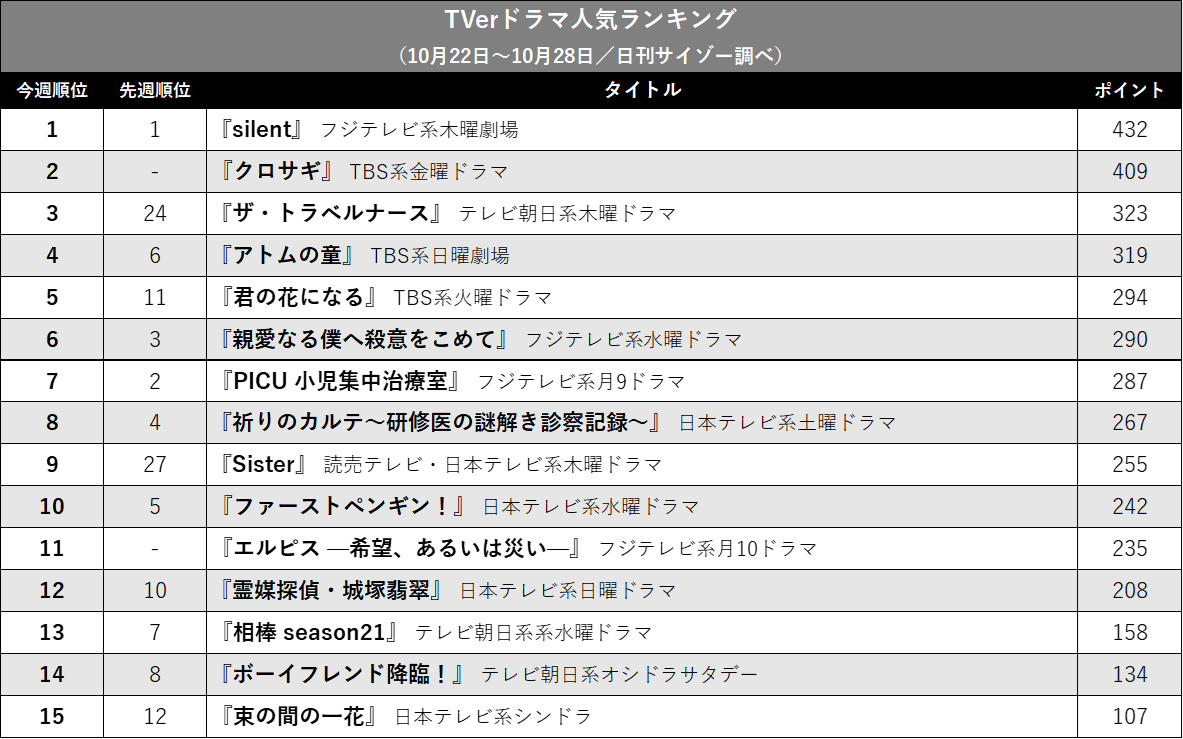 『silent』首位に迫る『クロサギ』…『エルピス』も好スタート TVerドラマ人気ランキングの画像2