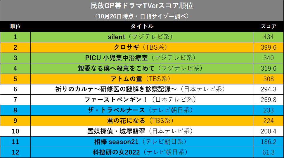 川口春奈×目黒蓮『silent』絶好調で勢いづくフジ秋ドラマ、日テレは夏に続き低迷の画像3