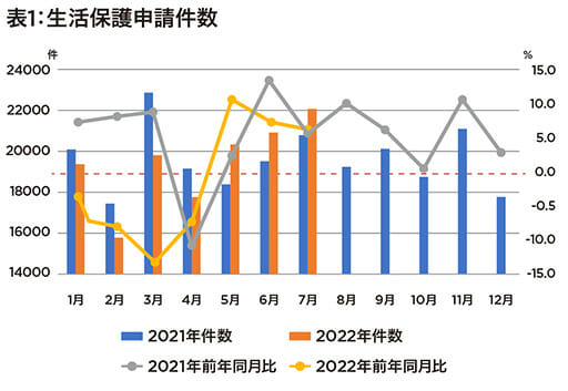 未曾有の物価高騰が生活を圧迫… 生活保護申請数、3カ月連続増加の画像2