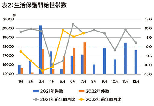 未曾有の物価高騰が生活を圧迫… 生活保護申請数、3カ月連続増加の画像3