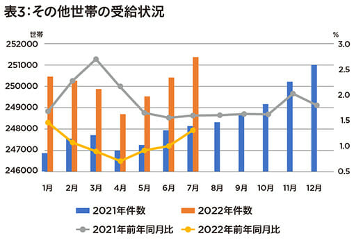未曾有の物価高騰が生活を圧迫… 生活保護申請数、3カ月連続増加の画像4