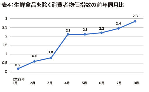 未曾有の物価高騰が生活を圧迫… 生活保護申請数、3カ月連続増加の画像5