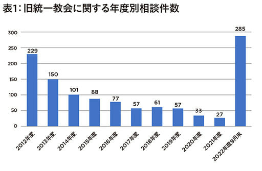 「旧統一教会に関する消費生活相談の状況」を消費者庁が公表、すでに昨年の10倍以上増加の画像2