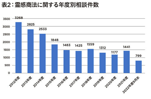 「旧統一教会に関する消費生活相談の状況」を消費者庁が公表、すでに昨年の10倍以上増加の画像3