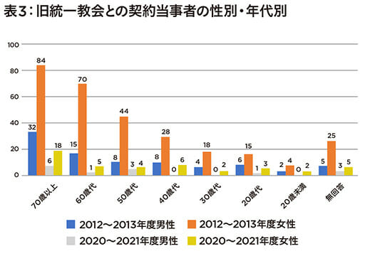 「旧統一教会に関する消費生活相談の状況」を消費者庁が公表、すでに昨年の10倍以上増加の画像4