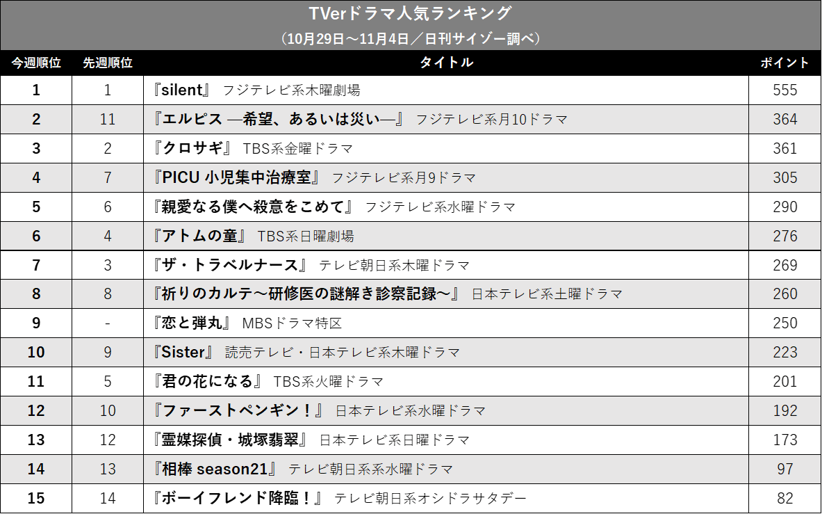 『silent』圧勝! 『エルピス』『クロサギ』2位争いを制したのは…TVerドラマ人気ランキングの画像2