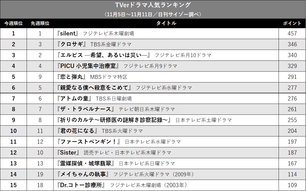 『silent』独走のウラで勢い増す『恋と弾丸』…TVerドラマ人気ランキングの画像2