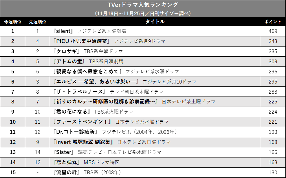 『PICU』が『クロサギ』破って2位に! 『エルピス』は下落…TVerドラマ人気ランキングの画像2