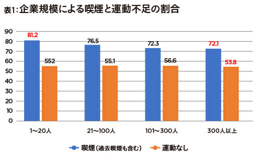 運送業は高血圧や糖尿病の人が多い… 職業と健康についての研究、富山大学Gが発表の画像2