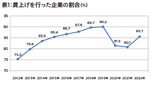 2022年の賃上げ、上昇率たった1.9％… 物価上昇に「焼け石に水」格差が徐々に可視化の画像2