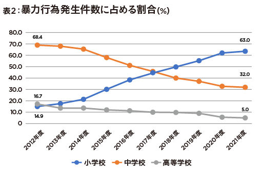 荒れる学校… 学校の暴力行為が前年度比15.5％、いじめ認知件数も19.0％増の画像3