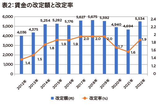 2022年の賃上げ、上昇率たった1.9％… 物価上昇に「焼け石に水」格差が徐々に可視化の画像3