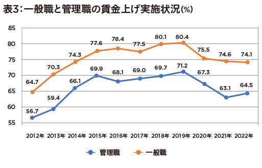 2022年の賃上げ、上昇率たった1.9％… 物価上昇に「焼け石に水」格差が徐々に可視化の画像4