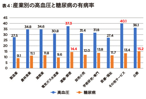 運送業は高血圧や糖尿病の人が多い… 職業と健康についての研究、富山大学Gが発表の画像5
