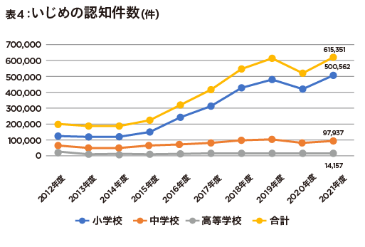 荒れる学校… 学校の暴力行為が前年度比15.5％、いじめ認知件数も19.0％増の画像5