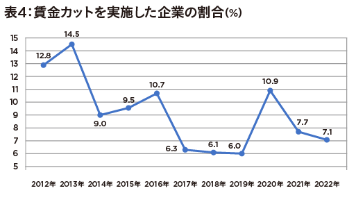 2022年の賃上げ、上昇率たった1.9％… 物価上昇に「焼け石に水」格差が徐々に可視化の画像5
