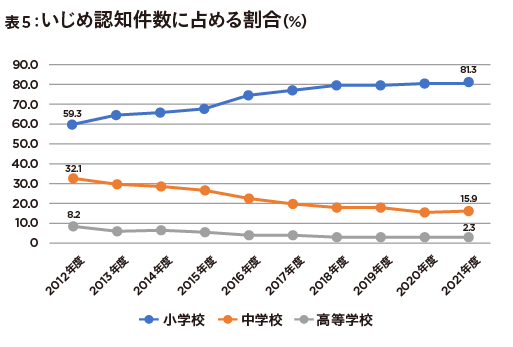 荒れる学校… 学校の暴力行為が前年度比15.5％、いじめ認知件数も19.0％増の画像6