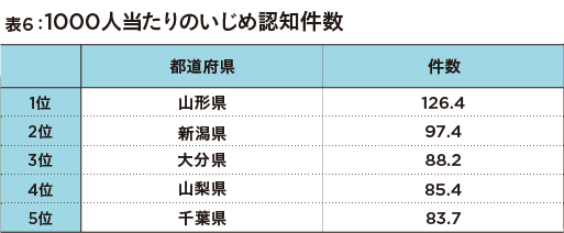 荒れる学校… 学校の暴力行為が前年度比15.5％、いじめ認知件数も19.0％増の画像7