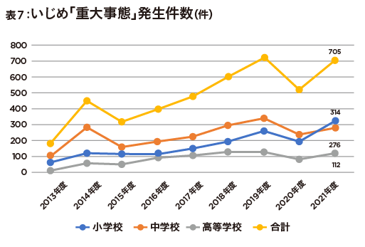 荒れる学校… 学校の暴力行為が前年度比15.5％、いじめ認知件数も19.0％増の画像8