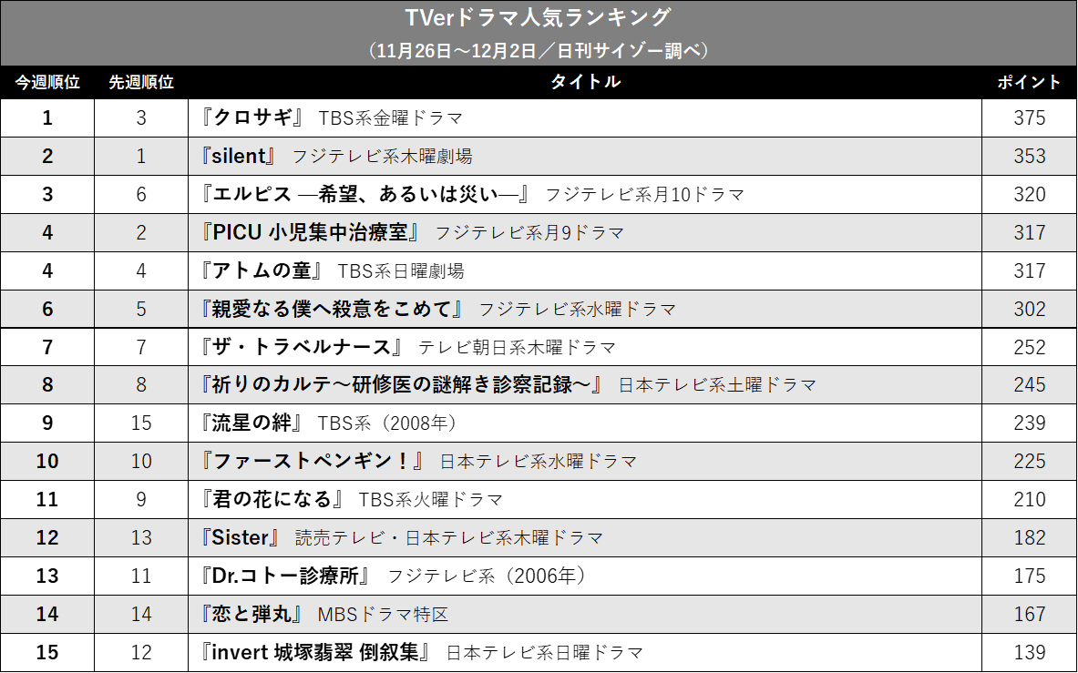 『クロサギ』、ついに『silent』破って首位に! TVerドラマ人気ランキングの画像2