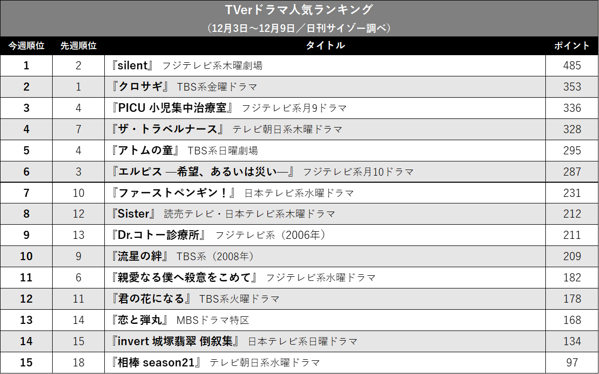 『silent』やはり強し! 『ザ・トラベルナース』も上昇…TVerドラマ人気ランキングの画像2