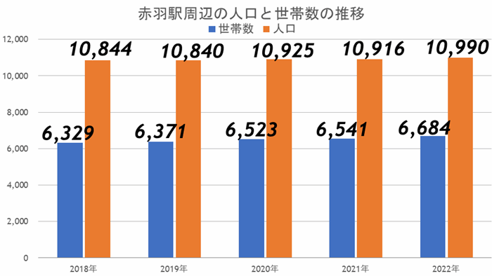 赤羽VS十条を徹底比較! 実際にマンションを購入するならどっち!?の画像3
