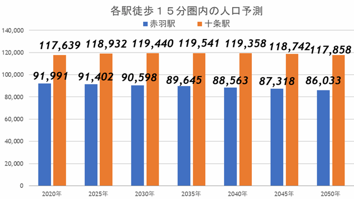 赤羽VS十条を徹底比較! 実際にマンションを購入するならどっち!?の画像5