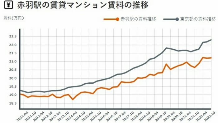 赤羽VS十条を徹底比較！　実際にマンションを購入するならどっち!?の画像13