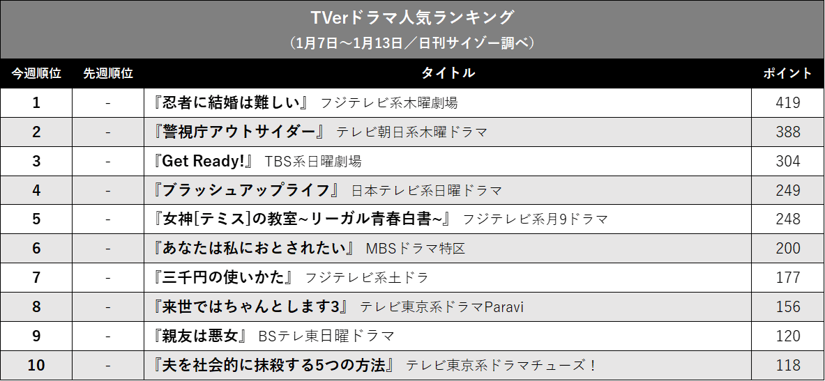 1位は『忍者に結婚は難しい』! 月9『女神の教室』も好発進…TVerドラマ人気ランキングの画像2
