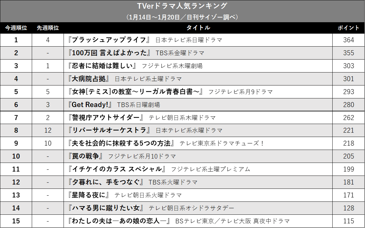 『ブラッシュアップライフ』と『100万回 言えばよかった』が接戦! TVerドラマ人気ランキングの画像2