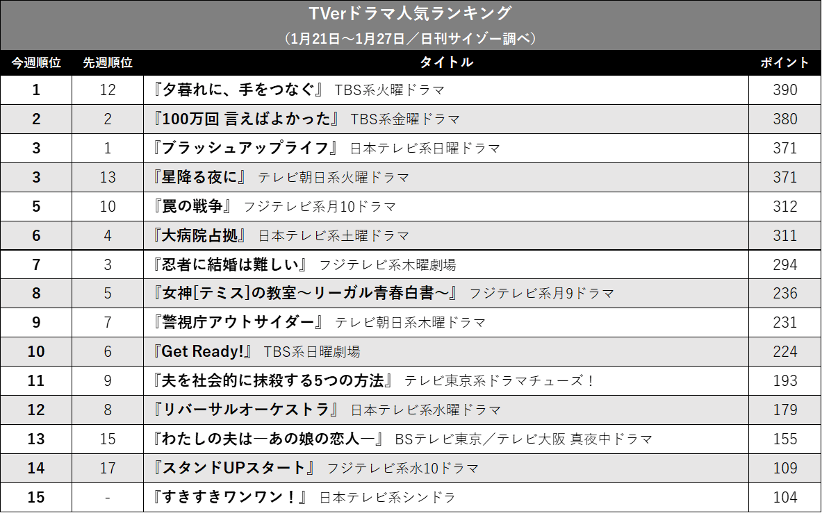 『夕暮れに、手をつなぐ』が1位! 月9と日曜劇場は低迷…TVerドラマ人気ランキングの画像2