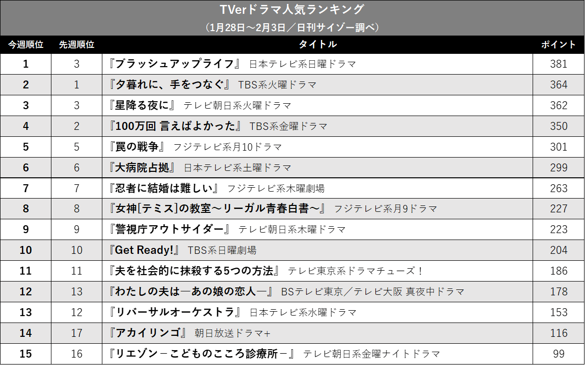 『ブラッシュアップライフ』が再び1位! 『夕暮れ』『星降る』接戦…TVerドラマ人気ランキングの画像2