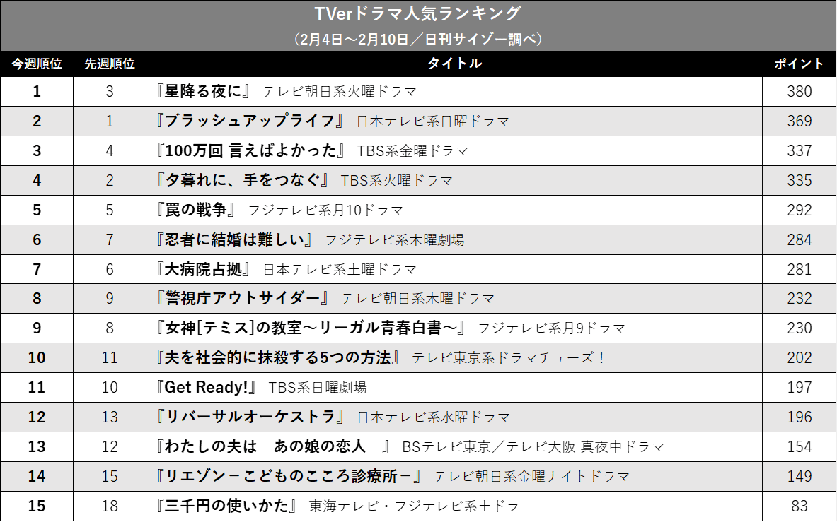 『星降る夜に』が首位! 『夕暮れに』『大病院占拠』低迷…TVerドラマ人気ランキングの画像2
