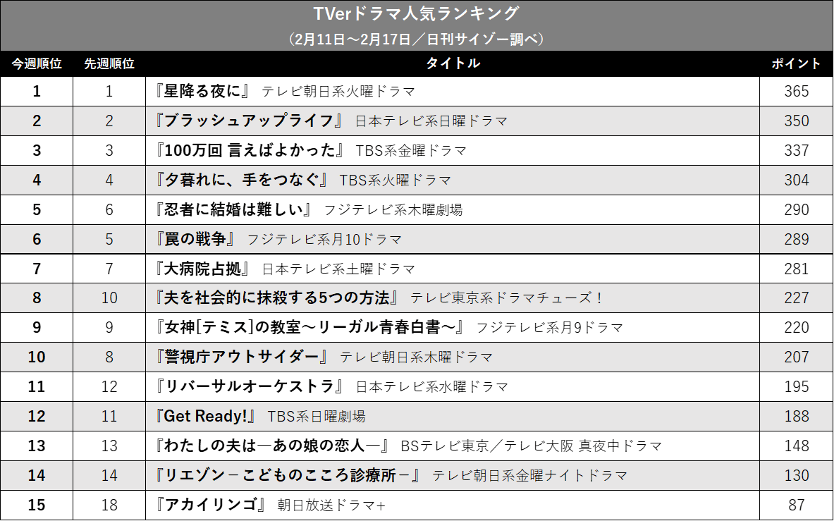『星降る夜に』好調! 『ブラッシュアップ』『100よか』続く… TVerドラマ人気ランキングの画像2