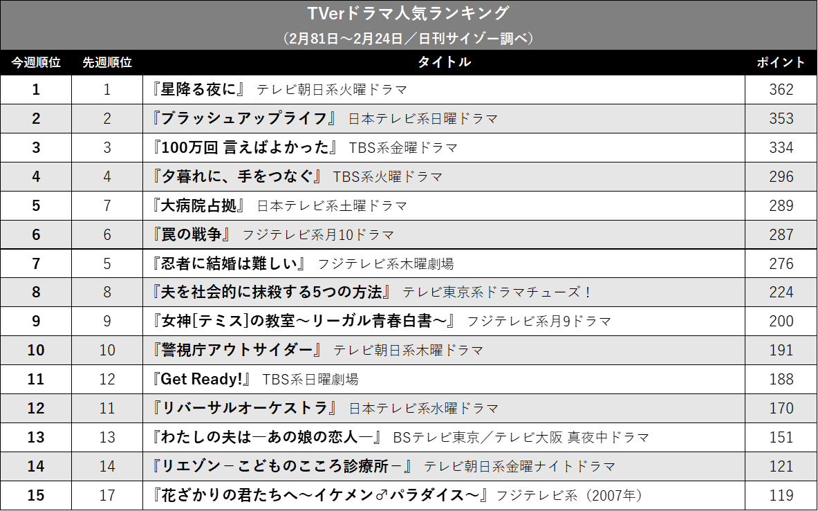 『星降る夜に』『ブラッシュアップライフ』大接戦! TVerドラマ人気ランキングの画像2