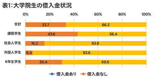 大学院生の奨学金実態調査で浮き彫りになった経済的負担と博士課程断念の理由の画像2