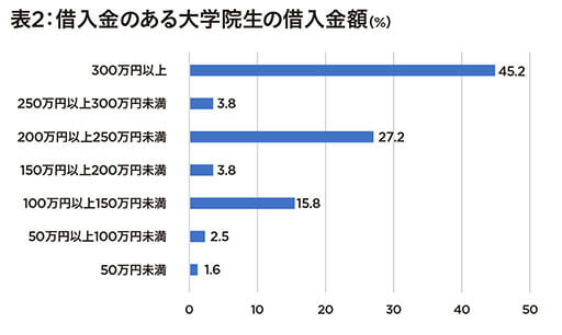 大学院生の奨学金実態調査で浮き彫りになった経済的負担と博士課程断念の理由の画像3