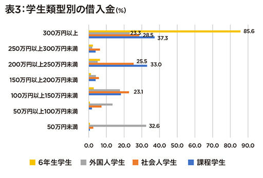 大学院生の奨学金実態調査で浮き彫りになった経済的負担と博士課程断念の理由の画像4